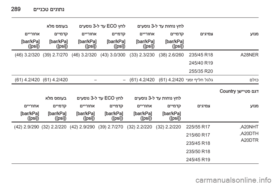 OPEL INSIGNIA 2015  ספר הנהג םינותנ
 
םיינכט289
ץחל
 
תוחונ
 
דע
 ל-3 
םיעסונץחל
 ECO 
דע
 ל-3 
םיעסונסמועב
 
אלמעונמםיגימצםיימדקםיירוחאםיימדקםייר