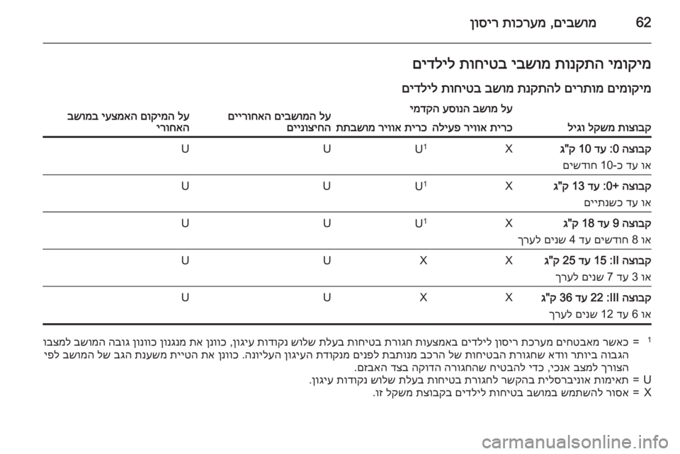 OPEL INSIGNIA 2015  ספר הנהג 62םיבשומ
 ,
תוכרעמ
 
ןוסירימוקימ
 
תונקתה
 
יבשומ
 
תוחיטב
 
םידליל
םימוקימ
 
םירתומ
 
תנקתהל
 
בשומ
 
תוחיטב
 
םידליל
