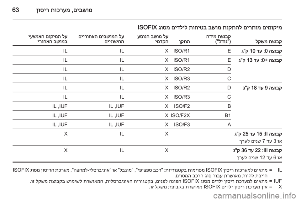 OPEL INSIGNIA 2015  ספר הנהג םיבשומ
 ,
תוכרעמ
 
ןוסיר63
םימוקימ
 
םירתומ
 
תנקתהל
 
בשומ
 
תוחיטב
 
םידליל
 
גוסמ
 ISOFIXתצובק
 
לקשמתצובק
 
הדימ
)"
ל