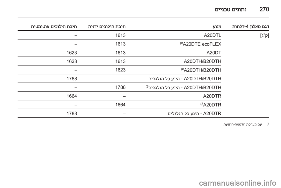 OPEL INSIGNIA 2015.5  ספר הנהג 270םינותנ
 
םיינכט
םגד
 
ןולאס
 4‑
תותלדעונמתבית
 
םיכוליה
 
תינדיתבית
 
םיכוליה
 
תיטמוטוא]ק"ג[A20DTL1613–A20DTE ecoFLEX
(816