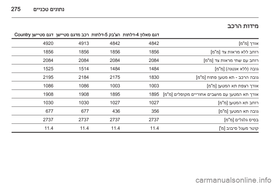 OPEL INSIGNIA 2015.5  ספר הנהג םינותנ
 
םיינכט275תודימ
 
בכרהםגד
 
ןולאס
 4‑
תותלדצה
'
קב
 5-
תותלדבכר
 
םגדמ
 
ןשייטסםגד
 
ןשייטס
 Countryךרוא
] מ"מ[