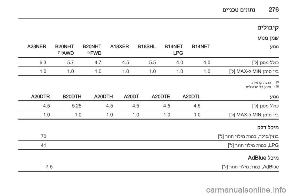 OPEL INSIGNIA 2015.5  ספר הנהג 276םינותנ
 
םיינכטםילוביק
ןמש
 
עונמעונמB14NETB14NET
LPGB16SHLA18XERB20NHT
FWD
(9B20NHT
AWD
(10A28NERללוכ
 
ןנסמ
] ל['4.04.05.54.54.75.76.3ןיב
 
ןמיס
