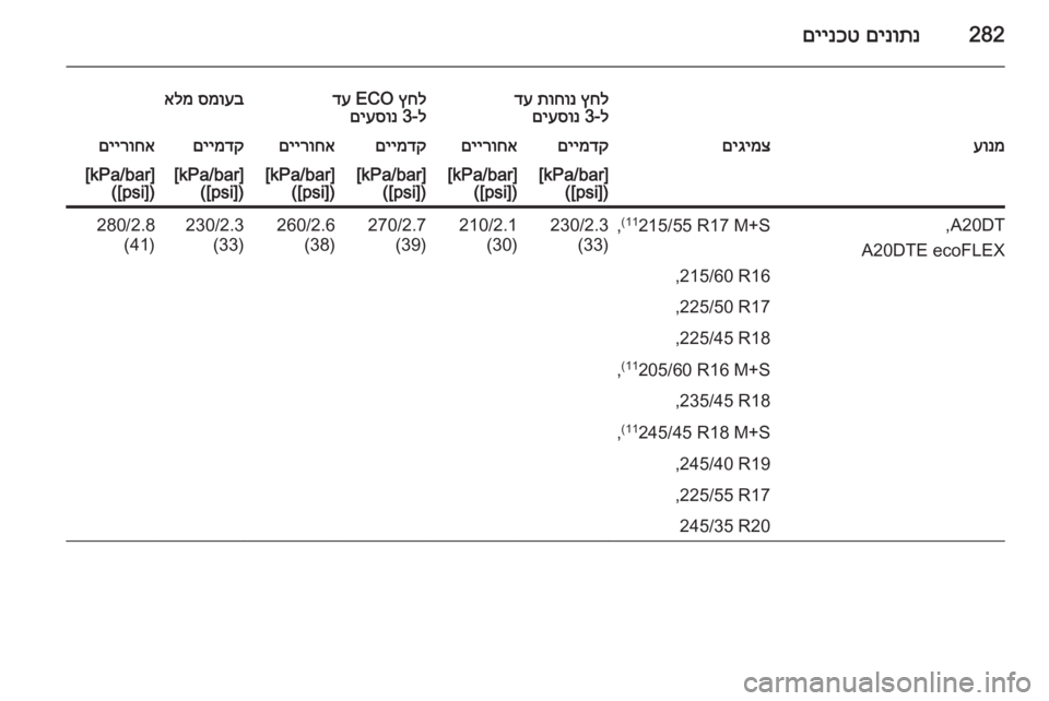 OPEL INSIGNIA 2015.5  ספר הנהג 282םינותנ
 
םיינכט
ץחל
 
תוחונ
 
דע
ל-3 
םיעסונץחל
 ECO 
דע
ל-3 
םיעסונסמועב
 
אלמעונמםיגימצםיימדקםיירוחאםיימדקםיירו