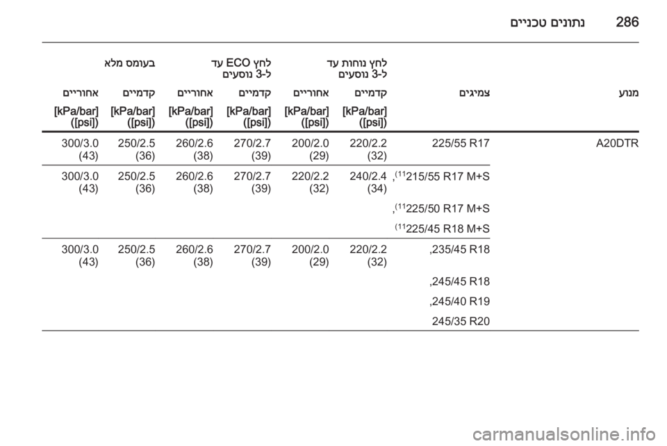 OPEL INSIGNIA 2015.5  ספר הנהג 286םינותנ
 
םיינכט
ץחל
 
תוחונ
 
דע
ל-3 
םיעסונץחל
 ECO 
דע
ל-3 
םיעסונסמועב
 
אלמעונמםיגימצםיימדקםיירוחאםיימדקםיירו