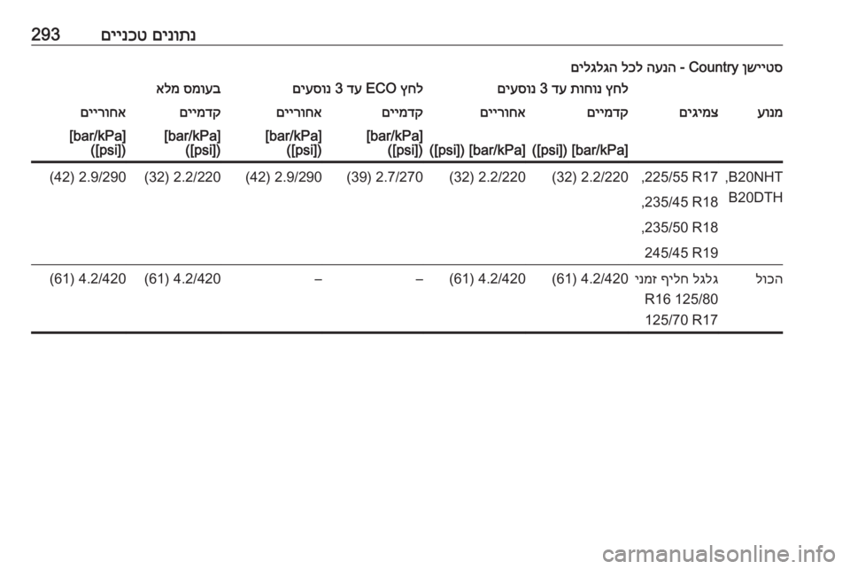 OPEL INSIGNIA 2017  ספר הנהג םינותנ
 
םיינכט293ןשייטס
 Country - 
הענה
 
לכל
 
םילגלגהץחל
 
תוחונ
 
דע
 3 
םיעסונץחל
 ECO 
דע
 3 
םיעסונסמועב
 
אלמעונמםיג