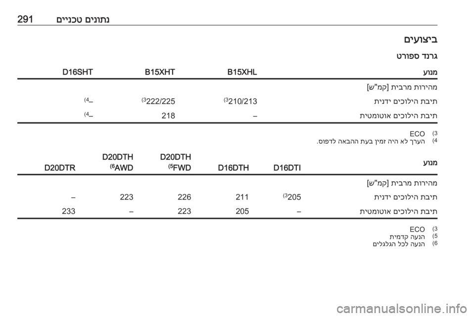 OPEL INSIGNIA BREAK 2019  ספר הנהג םינותנ
 
םיינכט291םיעוציב
דנרג
 
טרופסעונמB15XHLB15XHTD16SHTתוריהמ
 
תיברמ
] 
מק
"ש[תבית
 
םיכוליה
 
תינדי210/213
(3222/225
(3–
(4ת