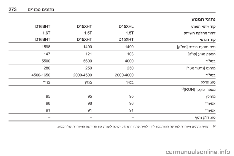 OPEL INSIGNIA BREAK 2019.5  ספר הנהג םינותנ
 
םיינכט273ינותנ
 
עונמהדוק
 
יוהיז
 
עונמהD15XHLD15XHTD16SHTיוהיז
 
תקלחמ
 
קווישה1.5T1.5T1.6Tדוק
 
יסדנהD15XHTD15XHTD16SHTחפנ
 

