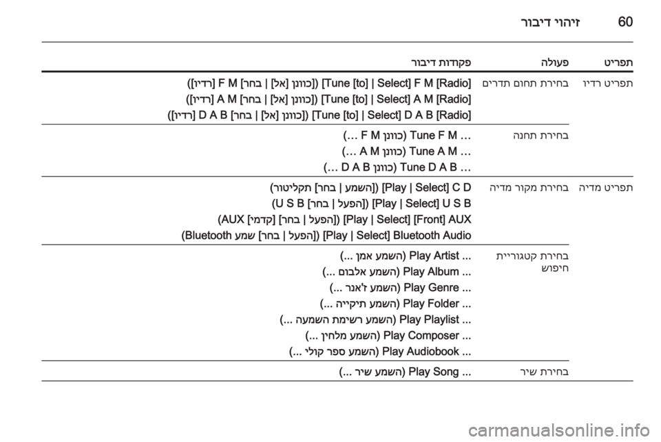 OPEL MERIVA 2015  מערכת מידע ובידור 60יוהיז
 
רוביד
טירפתהלועפתודוקפ
 
רובידטירפת
 
וידרתריחב
 
םוחת
 
םירדת[Tune [to] | Select] F M [Radio]]) 
ןנווכ
] 
לא
 | [
רחב
 [F M] 