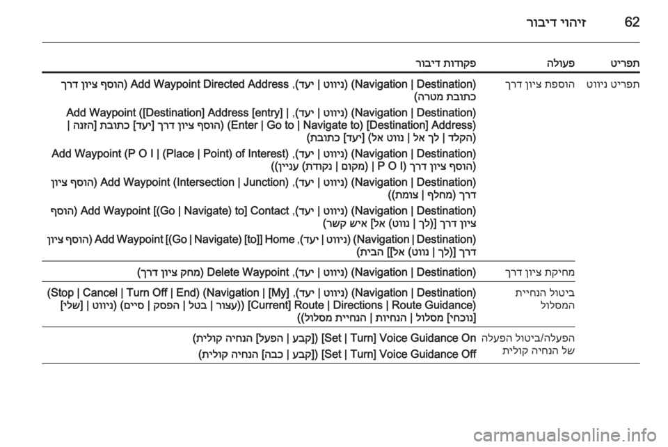 OPEL MERIVA 2015  מערכת מידע ובידור 62יוהיז
 
רוביד
טירפתהלועפתודוקפ
 
רובידטירפת
 
טווינתפסוה
 
ןויצ
 
ךרד)Navigation | Destination) (
טווינ
 | 
דעי
(
 ,
Add Waypoint Directe