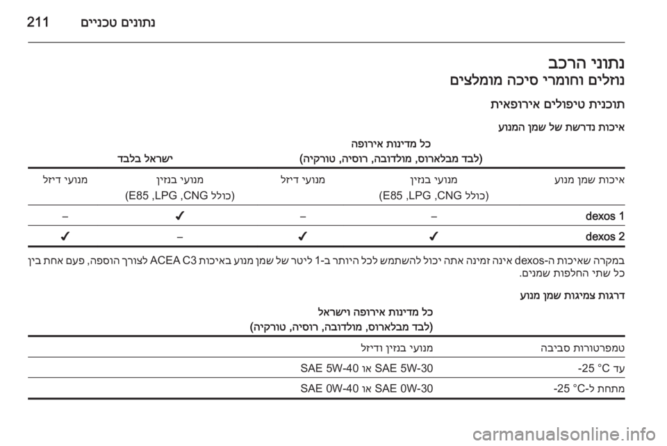 OPEL MERIVA 2015  ספר הנהג םינותנ
 
םיינכט211ינותנ
 
בכרהםילזונ
 
ירמוחו
 
הכיס
 
םיצלמומ
תינכות
 
םילופיט
 
תיאפוריא
תוכיא
 
תשרדנ
 
לש
 
ןמש
 
ע