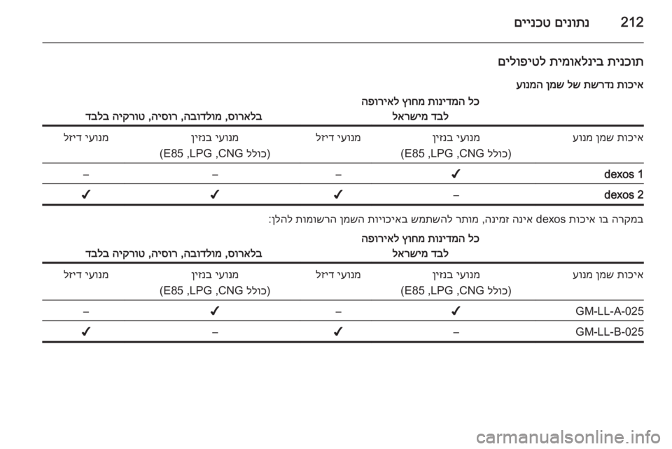 OPEL MERIVA 2015  ספר הנהג 212םינותנ
 
םיינכט
תינכות
 
תימואלניב
 
םילופיטל
תוכיא
 
תשרדנ
 
לש
 
ןמש
 
עונמהלכ
 
תונידמה
 
ץוחמ
 
הפוריאל
דבל
 
לא