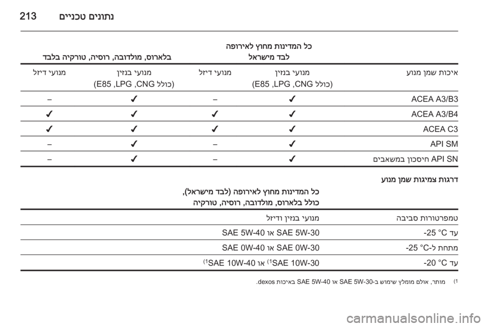 OPEL MERIVA 2015  ספר הנהג םינותנ
 
םיינכט213
לכ
 
תונידמה
 
ץוחמ
 
הפוריאל
דבל
 
לארשימ
סוראלב
 ,
הבודלומ
 ,
היסור
 ,
היקרוט
 
דבלב
תוכיא
 
ןמש
 
ע