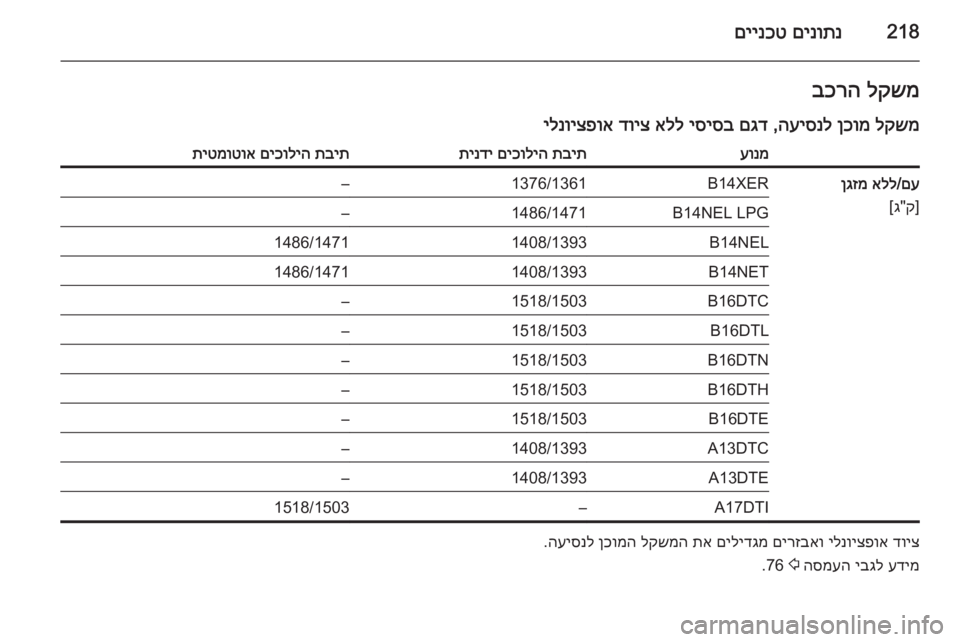 OPEL MERIVA 2015  ספר הנהג 218םינותנ
 
םיינכטלקשמ
 
בכרה
לקשמ
 
ןכומ
 
העיסנל
 ,
םגד
 
יסיסב
 
אלל
 
דויצ
 
ילנויצפואעונמתבית
 
םיכוליה
 
תינדיתבי