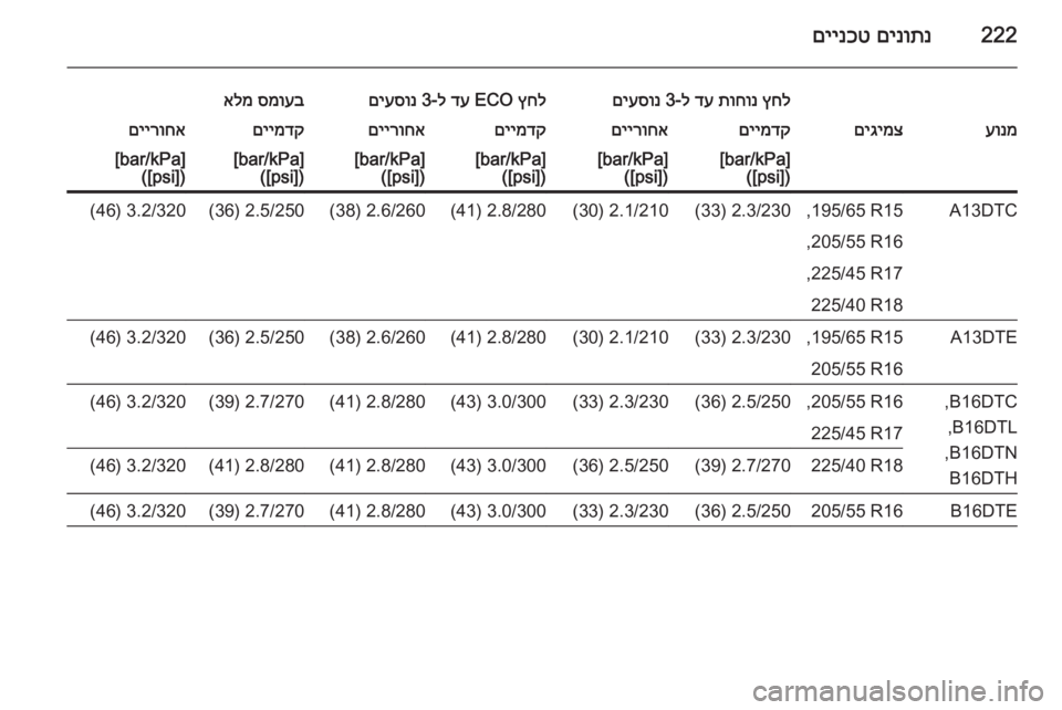 OPEL MERIVA 2015  ספר הנהג 222םינותנ
 
םיינכט
ץחל
 
תוחונ
 
דע
 ל-3 
םיעסונץחל
 ECO 
דע
 ל-3 
םיעסונסמועב
 
אלמעונמםיגימצםיימדקםיירוחאםיימדקםייר