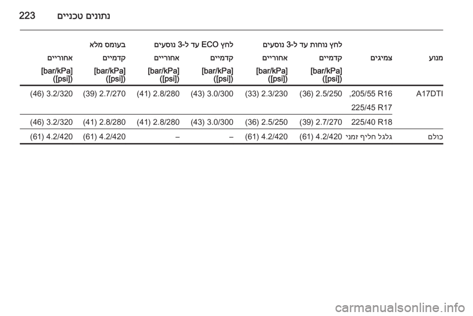 OPEL MERIVA 2015  ספר הנהג םינותנ
 
םיינכט223
ץחל
 
תוחונ
 
דע
 ל-3 
םיעסונץחל
 ECO 
דע
 ל-3 
םיעסונסמועב
 
אלמעונמםיגימצםיימדקםיירוחאםיימדקםייר