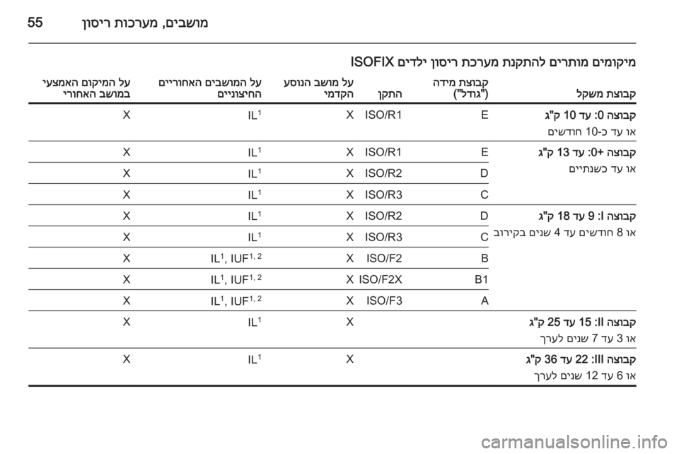 OPEL MERIVA 2015  ספר הנהג םיבשומ
 ,
תוכרעמ
 
ןוסיר55
םימוקימ
 
םירתומ
 
תנקתהל
 
תכרעמ
 
ןוסיר
 
םידלי
 ISOFIXתצובק
 
לקשמתצובק
 
הדימ
)"
לדוג
("