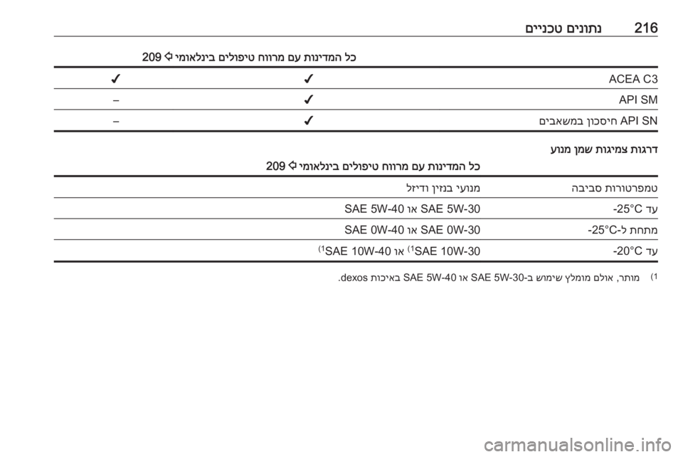 OPEL MERIVA 2016  ספר הנהג 216םינותנ
 
םיינכטלכ
 
תונידמה
 
םע
 
חוורמ
 
םילופיט
 
ימואלניב
 
2
 209ACEA C3✔✔API SM✔–API SN 
ןוכסיח
 
םיבאשמב✔–
תוגרד
 
ת