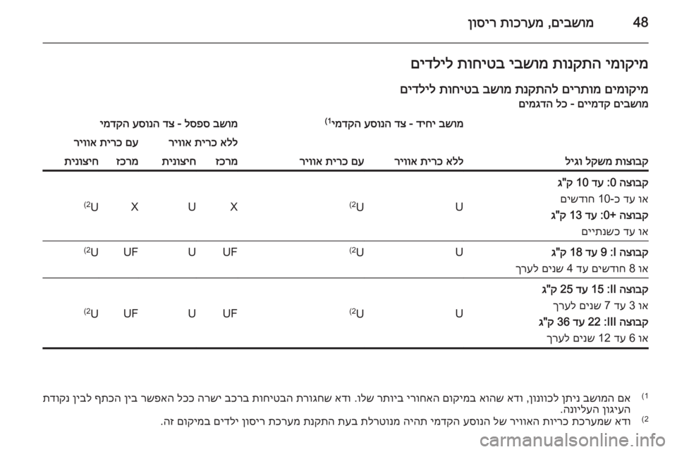 OPEL VIVARO 2014  ספר הנהג 48םיבשומ
 ,
תוכרעמ
 
ןוסירימוקימ
 
תונקתה
 
יבשומ
 
תוחיטב
 
םידליל
םימוקימ
 
םירתומ
 
תנקתהל
 
בשומ
 
תוחיטב
 
םידליל
