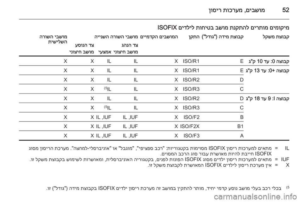 OPEL VIVARO 2014  ספר הנהג 52םיבשומ
 ,
תוכרעמ
 
ןוסיר
םימוקימ
 
םירתומ
 
תנקתהל
 
בשומ
 
תוחיטב
 
םידליל
 ISOFIXתצובק
 
לקשמתצובק
 
הדימ
) "
לדוג
(&#