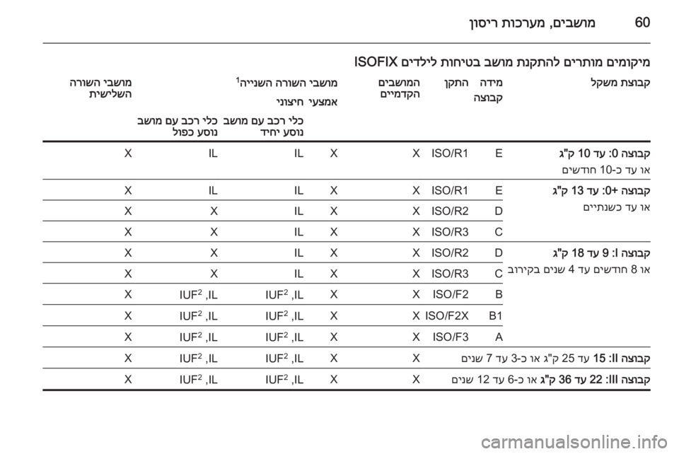 OPEL VIVARO B 2014.5  ספר הנהג 60םיבשומ
 ,
תוכרעמ
 
ןוסיר
םימוקימ
 
םירתומ
 
תנקתהל
 
בשומ
 
תוחיטב
 
םידליל
 ISOFIXתצובק
 
לקשמהדימ
הצובקןקתהםיבשומה 