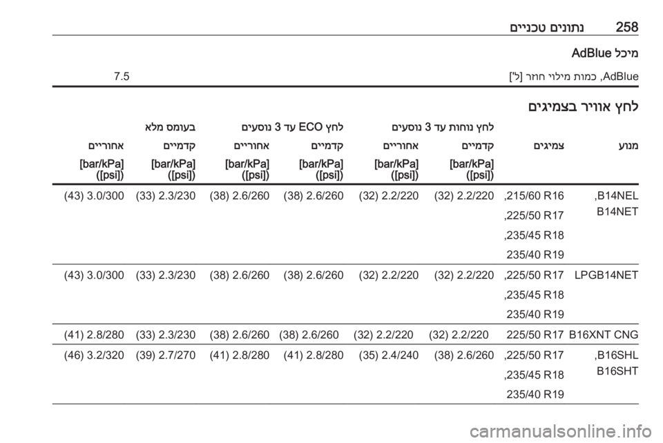 OPEL ZAFIRA C 2017  ספר הנהג 258םינותנ
 
םיינכטלכימ
 AdBlueAdBlue ,
תומכ
 
יולימ
 
רזוח
] ל['7.5ץחל
 
ריווא
 
םיגימצבץחל
 
תוחונ
 
דע
 3 
םיעסונץחל
 ECO 
דע
 3