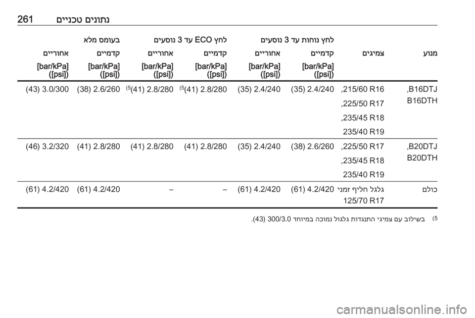 OPEL ZAFIRA C 2017.25  ספר הנהג םינותנ
 
םיינכט261ץחל
 
תוחונ
 
דע
 3 
םיעסונץחל
 ECO 
דע
 3 
םיעסונסמועב
 
אלמעונמםיגימצםיימדקםיירוחאםיימדקםיירוחאם