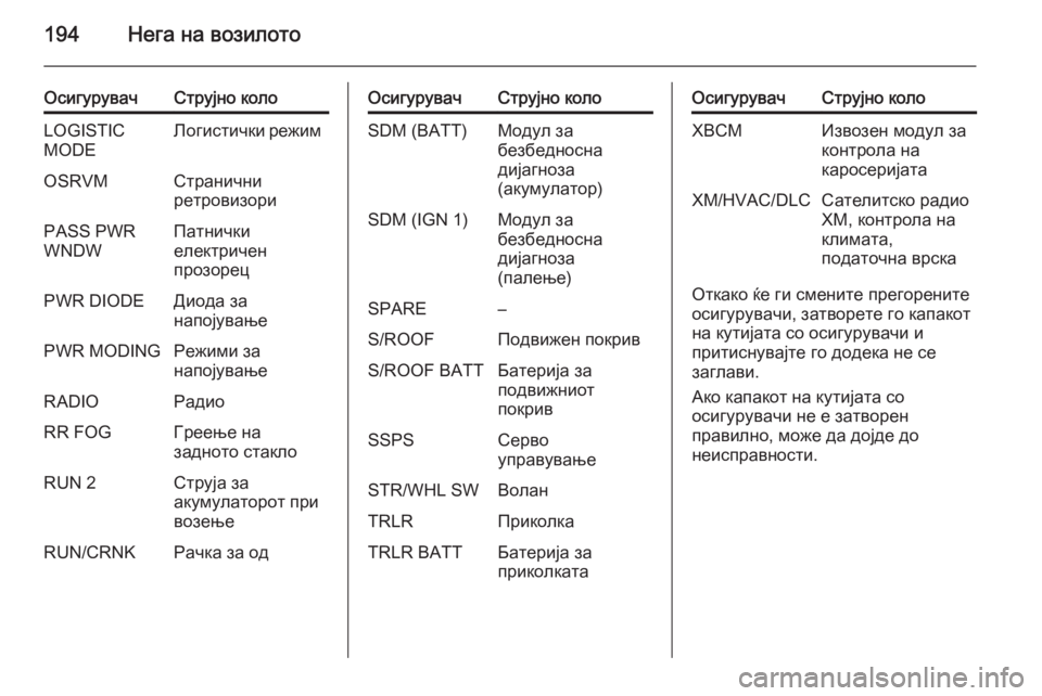OPEL ANTARA 2015  Сопственички прирачник 194Нега на возилото
ОсигурувачСтрујно колоLOGISTIC
MODEЛогистички режимOSRVMСтранични
ретровизориPASS PWR
WNDWПатнички
е