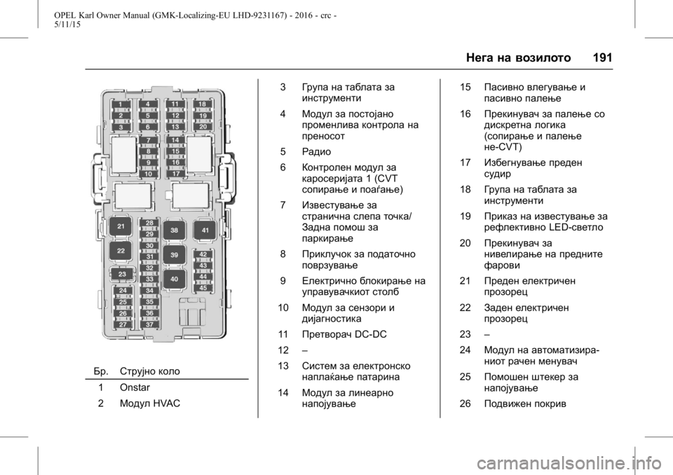 OPEL KARL 2015.75  Сопственички прирачник OPEL Karl Owner Manual (GMK-Localizing-EU LHD-9231167) - 2016 - crc -
5/11/15
Нега на возилото191
Бр.Струјно коло
1 Onstar
2 Модул HVAC 3
Група на таблата