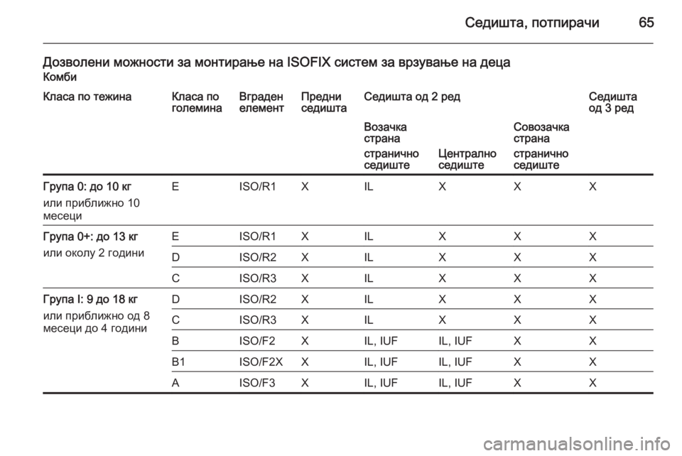 OPEL MOVANO_B 2015.5  Сопственички прирачник Седишта, потпирачи65
Дозволени можности за монтирање на ISOFIX систем за врзување на децаКомбиКласа по тежинаКл
