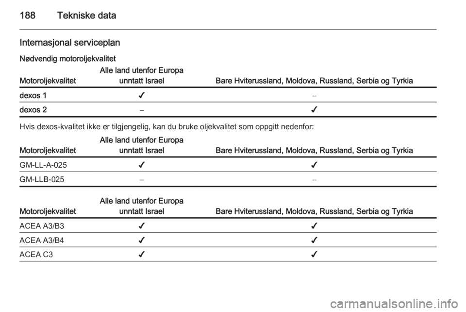 OPEL AMPERA 2014  Instruksjonsbok 188Tekniske data
Internasjonal serviceplan
Nødvendig motoroljekvalitet
Motoroljekvalitet
Alle land utenfor Europa unntatt Israel
Bare Hviterussland, Moldova, Russland, Serbia og Tyrkia
dexos 1✔–d