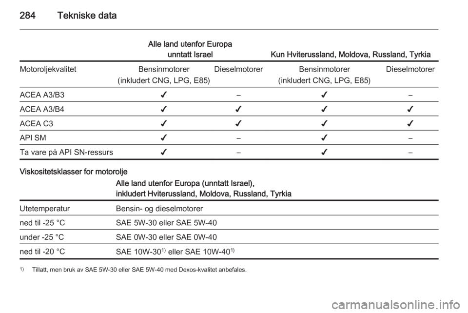 OPEL ASTRA J 2015  Instruksjonsbok 284Tekniske data
Alle land utenfor Europaunntatt Israel
Kun Hviterussland, Moldova, Russland, Tyrkia
MotoroljekvalitetBensinmotorer
(inkludert CNG, LPG, E85)DieselmotorerBensinmotorer
(inkludert CNG, 