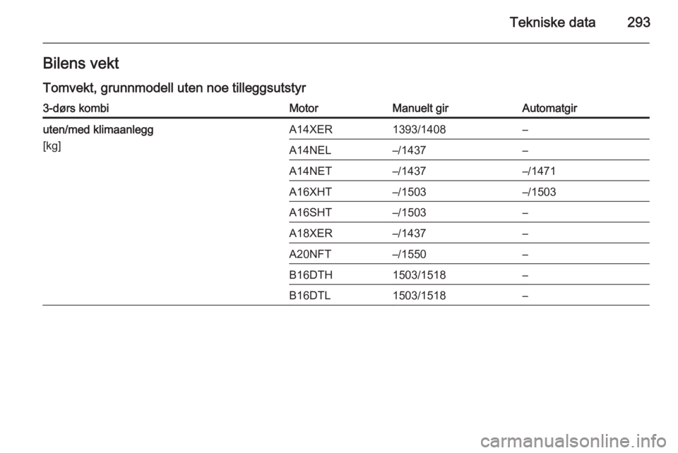 OPEL ASTRA J 2015  Instruksjonsbok Tekniske data293Bilens vekt
Tomvekt, grunnmodell uten noe tilleggsutstyr3-dørs kombiMotorManuelt girAutomatgiruten/med klimaanlegg
[kg]A14XER1393/1408–A14NEL–/1437–A14NET–/1437–/1471A16XHT