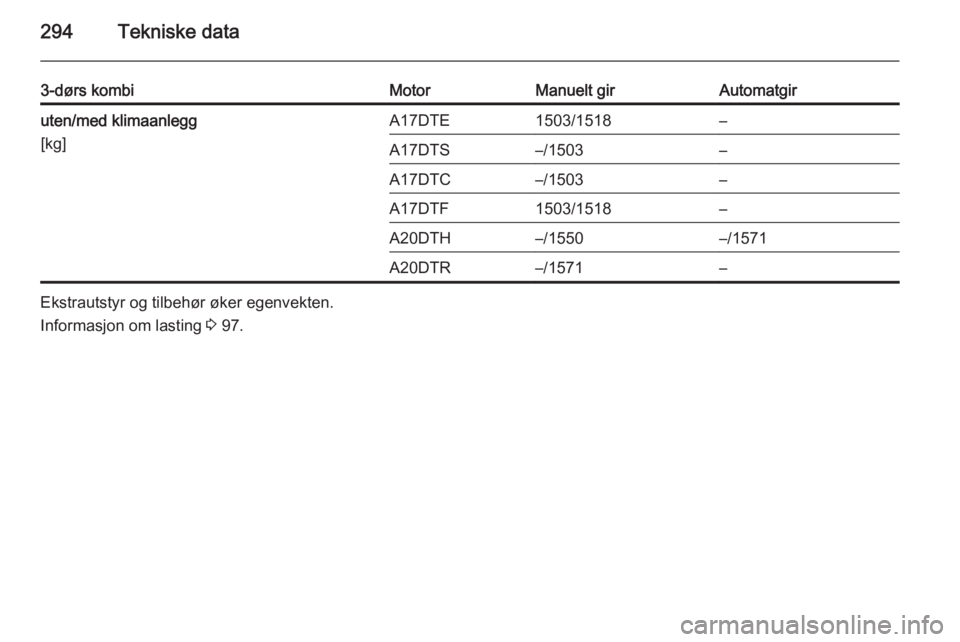 OPEL ASTRA J 2015  Instruksjonsbok 294Tekniske data
3-dørs kombiMotorManuelt girAutomatgiruten/med klimaanlegg
[kg]A17DTE1503/1518–A17DTS–/1503–A17DTC–/1503–A17DTF1503/1518–A20DTH–/1550–/1571A20DTR–/1571–
Ekstrauts