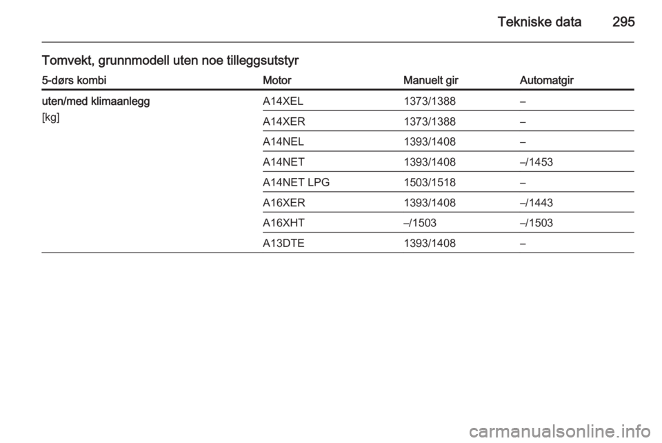 OPEL ASTRA J 2015  Instruksjonsbok Tekniske data295
Tomvekt, grunnmodell uten noe tilleggsutstyr5-dørs kombiMotorManuelt girAutomatgiruten/med klimaanlegg
[kg]A14XEL1373/1388–A14XER1373/1388–A14NEL1393/1408–A14NET1393/1408–/14