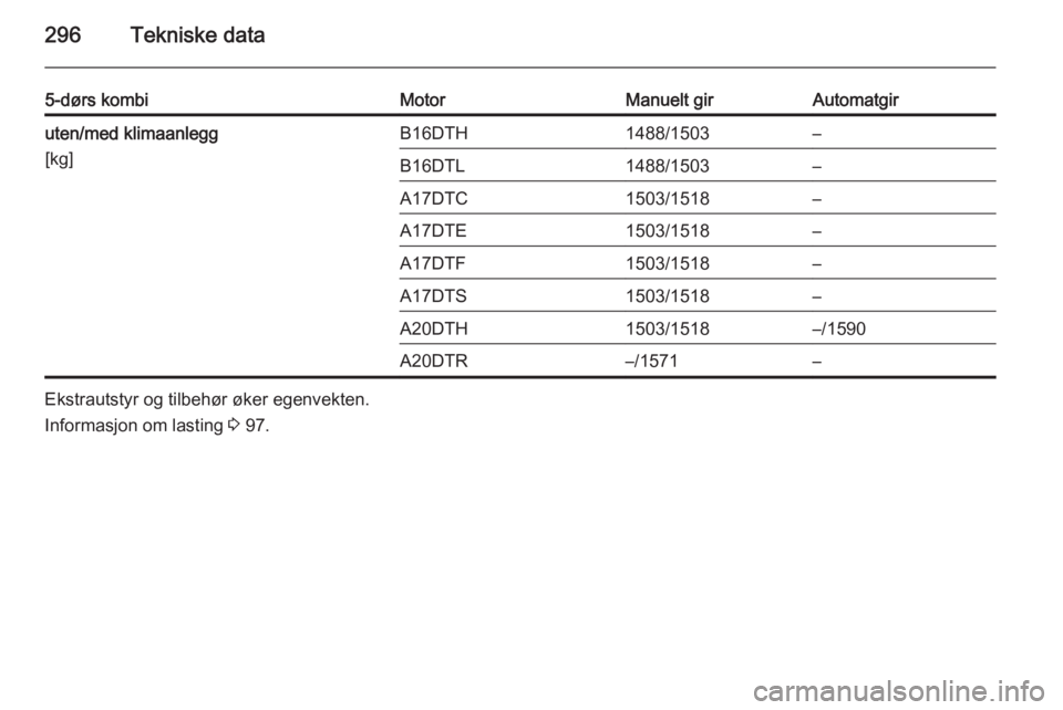 OPEL ASTRA J 2015  Instruksjonsbok 296Tekniske data
5-dørs kombiMotorManuelt girAutomatgiruten/med klimaanlegg
[kg]B16DTH1488/1503–B16DTL1488/1503–A17DTC1503/1518–A17DTE1503/1518–A17DTF1503/1518–A17DTS1503/1518–A20DTH1503/
