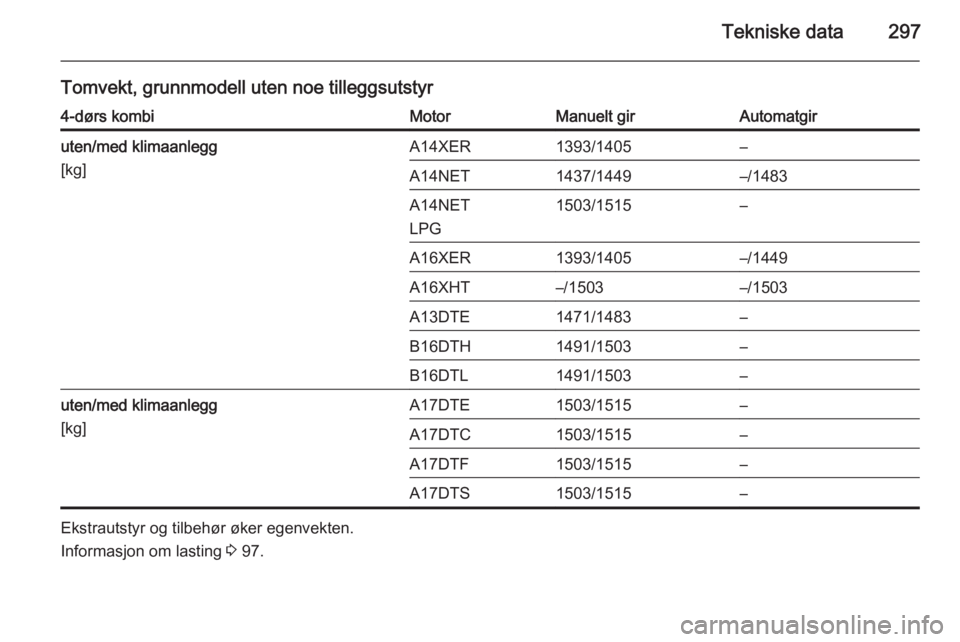 OPEL ASTRA J 2015  Instruksjonsbok Tekniske data297
Tomvekt, grunnmodell uten noe tilleggsutstyr4-dørs kombiMotorManuelt girAutomatgiruten/med klimaanlegg
[kg]A14XER1393/1405–A14NET1437/1449–/1483A14NET
LPG1503/1515–A16XER1393/1