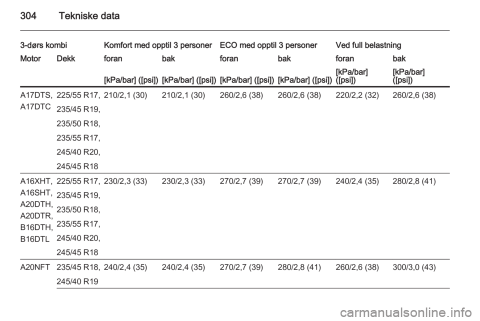 OPEL ASTRA J 2015  Instruksjonsbok 304Tekniske data
3-dørs kombiKomfort med opptil 3 personerECO med opptil 3 personerVed full belastningMotorDekkforanbakforanbakforanbak[kPa/bar] ([psi])[kPa/bar] ([psi])[kPa/bar] ([psi])[kPa/bar] ([p