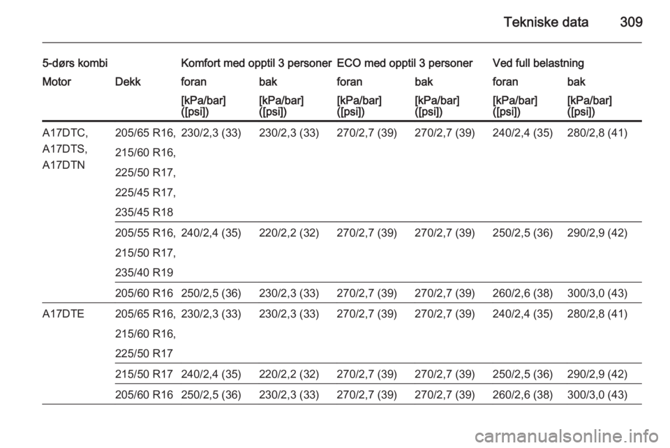 OPEL ASTRA J 2015  Instruksjonsbok Tekniske data309
5-dørs kombiKomfort med opptil 3 personerECO med opptil 3 personerVed full belastningMotorDekkforanbakforanbakforanbak[kPa/bar]
([psi])[kPa/bar]
([psi])[kPa/bar]
([psi])[kPa/bar]
([p