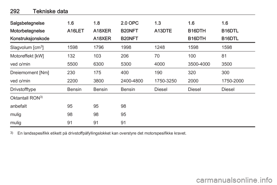OPEL ASTRA J 2016.5  Instruksjonsbok 292Tekniske dataSalgsbetegnelse1.61.82.0 OPC1.31.61.6MotorbetegnelseA16LETA18XERB20NFTA13DTEB16DTHB16DTLKonstruksjonskodeA18XERB20NFTB16DTHB16DTLSlagvolum [cm3
]159817961998124815981598Motoreffekt [kW