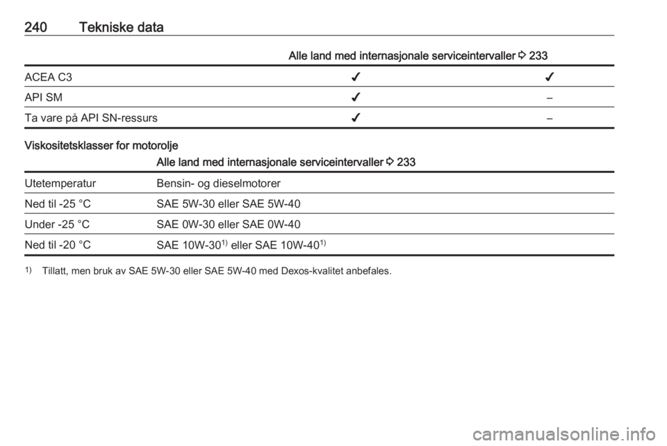 OPEL ASTRA K 2016  Instruksjonsbok 240Tekniske dataAlle land med internasjonale serviceintervaller 3 233ACEA C3✔✔API SM✔–Ta vare på API SN-ressurs✔–
Viskositetsklasser for motorolje
Alle land med internasjonale serviceinte