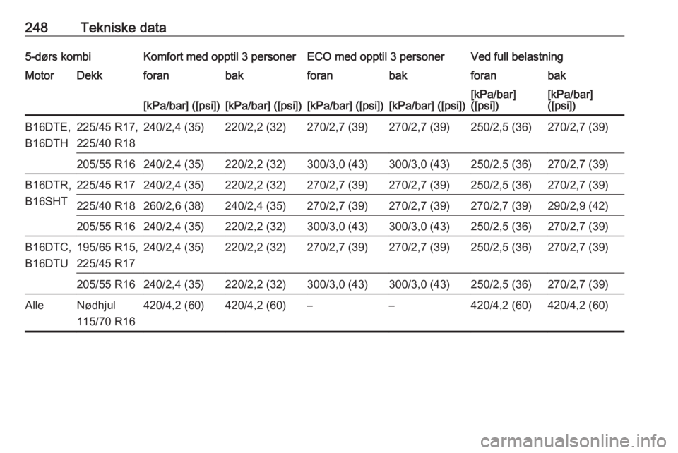 OPEL ASTRA K 2016  Instruksjonsbok 248Tekniske data5-dørs kombiKomfort med opptil 3 personerECO med opptil 3 personerVed full belastningMotorDekkforanbakforanbakforanbak[kPa/bar] ([psi])[kPa/bar] ([psi])[kPa/bar] ([psi])[kPa/bar] ([ps