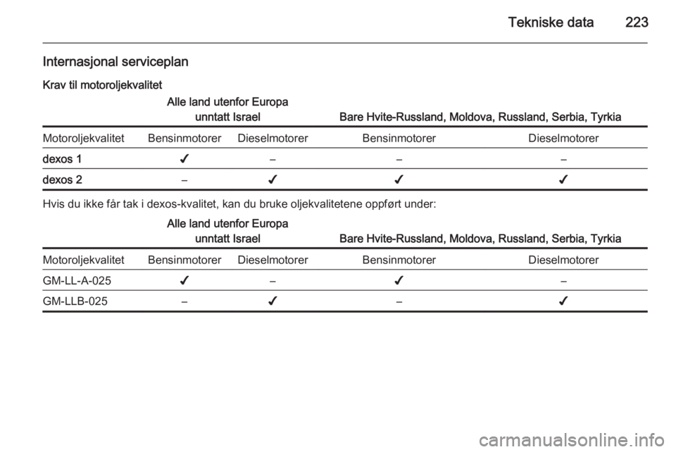 OPEL CASCADA 2014  Instruksjonsbok Tekniske data223
Internasjonal serviceplanKrav til motoroljekvalitetAlle land utenfor Europa unntatt Israel
Bare Hvite-Russland, Moldova, Russland, Serbia, Tyrkia
MotoroljekvalitetBensinmotorerDieselm