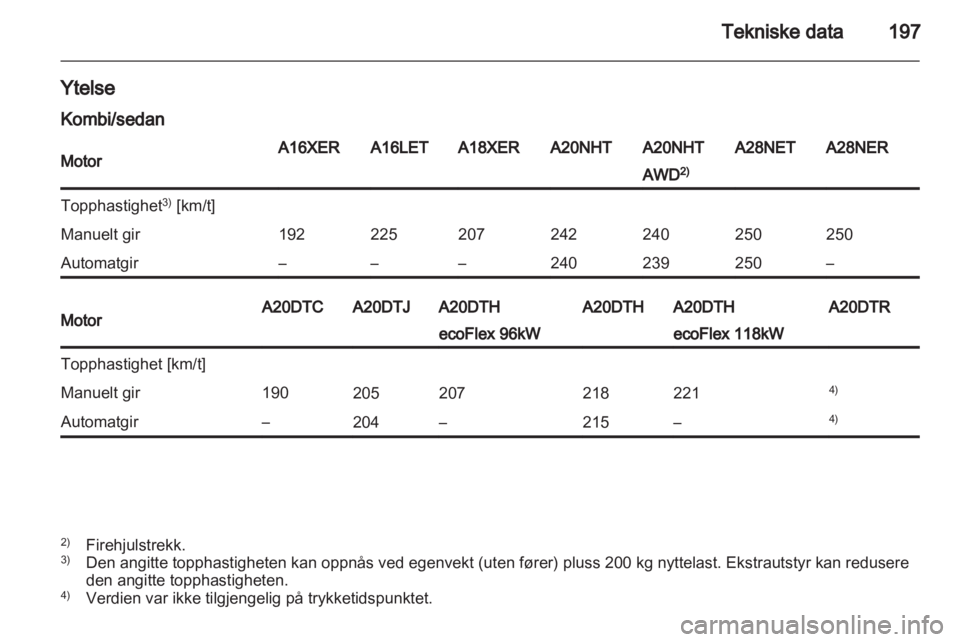 OPEL INSIGNIA 2010.5  Instruksjonsbok 
