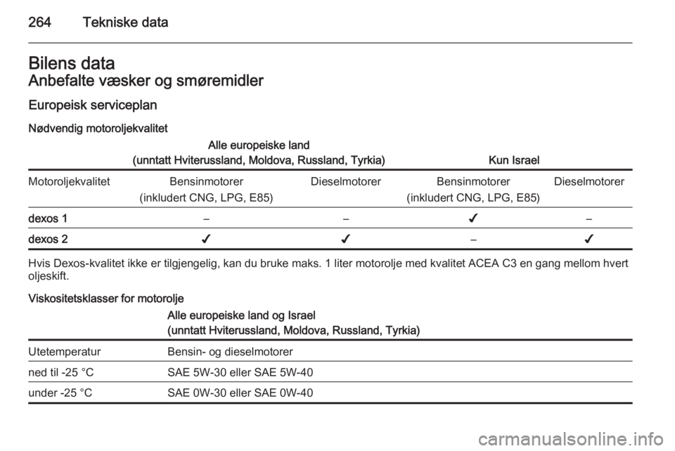 OPEL INSIGNIA 2015  Instruksjonsbok 264Tekniske dataBilens dataAnbefalte væsker og smøremidler
Europeisk serviceplan Nødvendig motoroljekvalitetAlle europeiske land
(unntatt Hviterussland, Moldova, Russland, Tyrkia)
Kun Israel
Motoro