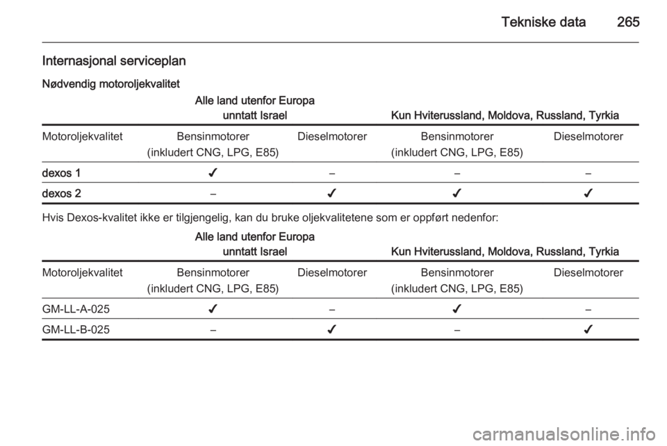OPEL INSIGNIA 2015  Instruksjonsbok Tekniske data265
Internasjonal serviceplanNødvendig motoroljekvalitetAlle land utenfor Europa unntatt Israel
Kun Hviterussland, Moldova, Russland, Tyrkia
MotoroljekvalitetBensinmotorer
(inkludert CNG