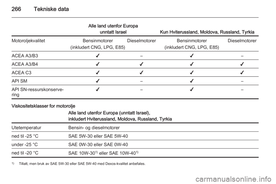 OPEL INSIGNIA 2015  Instruksjonsbok 266Tekniske data
Alle land utenfor Europaunntatt Israel
Kun Hviterussland, Moldova, Russland, Tyrkia
MotoroljekvalitetBensinmotorer
(inkludert CNG, LPG, E85)DieselmotorerBensinmotorer
(inkludert CNG, 