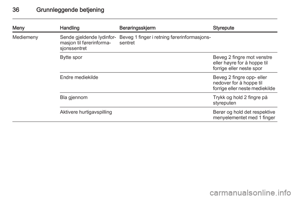 OPEL INSIGNIA 2015.5  Brukerhåndbok for infotainmentsystem 36Grunnleggende betjening
MenyHandlingBerøringsskjermStyreputeMediemenySende gjeldende lydinfor‐
masjon til førerinforma‐
sjonssentretBeveg 1 finger i retning førerinformasjons‐
sentretBytte 
