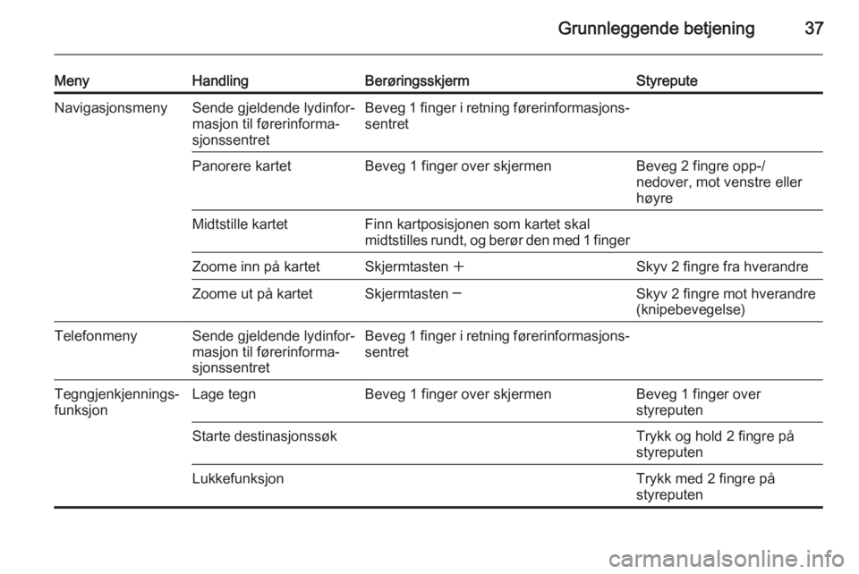 OPEL INSIGNIA 2015.5  Brukerhåndbok for infotainmentsystem Grunnleggende betjening37
MenyHandlingBerøringsskjermStyreputeNavigasjonsmenySende gjeldende lydinfor‐
masjon til førerinforma‐
sjonssentretBeveg 1 finger i retning førerinformasjons‐
sentret