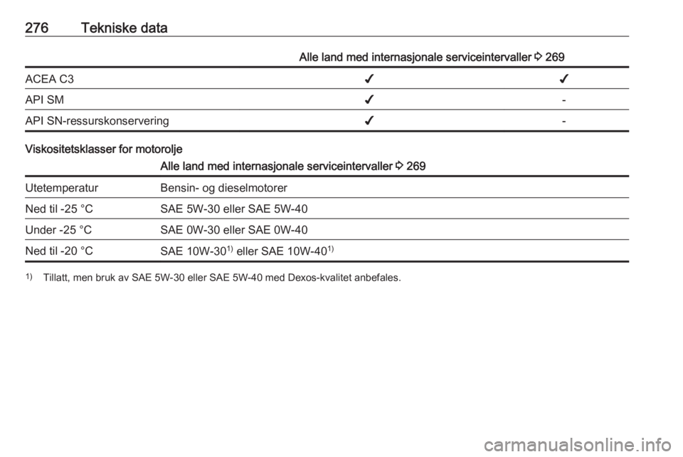 OPEL INSIGNIA 2016.5  Instruksjonsbok 276Tekniske dataAlle land med internasjonale serviceintervaller 3 269ACEA C3✔✔API SM✔-API SN-ressurskonservering✔-
Viskositetsklasser for motorolje
Alle land med internasjonale serviceinterval