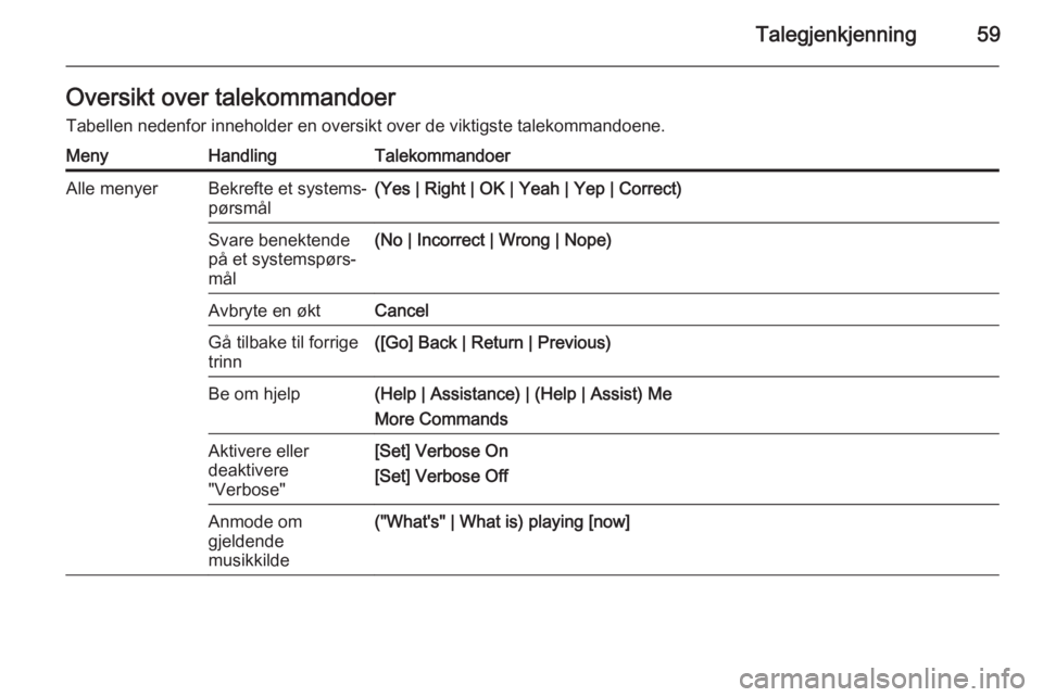 OPEL MERIVA 2015  Brukerhåndbok for infotainmentsystem Talegjenkjenning59Oversikt over talekommandoer
Tabellen nedenfor inneholder en oversikt over de viktigste talekommandoene.MenyHandlingTalekommandoerAlle menyerBekrefte et systems‐
pørsmål(Yes | Ri